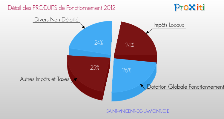 Décomposition du Budget de Fonctionnement 2012 de la commune de SAINT-VINCENT-DE-LAMONTJOIE Budget de Fonctionnement 2012 pour la commune de SAINT-VINCENT-DE-LAMONTJOIE