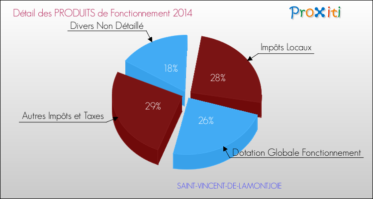 Décomposition du Budget de Fonctionnement 2014 de la commune de SAINT-VINCENT-DE-LAMONTJOIE Budget de Fonctionnement 2014 pour la commune de SAINT-VINCENT-DE-LAMONTJOIE