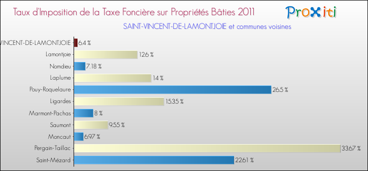 Taux d'imposition de la taxe foncière sur le bati 2011 pour SAINT-VINCENT-DE-LAMONTJOIE et les communes proches Comparaison des taux d'imposition de la taxe foncière sur le bati 2011 pour SAINT-VINCENT-DE-LAMONTJOIE et les communes voisines