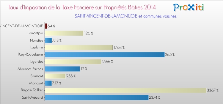 Taux d'imposition de la taxe foncière sur le bati 2014 pour SAINT-VINCENT-DE-LAMONTJOIE et les communes proches Comparaison des taux d'imposition de la taxe foncière sur le bati 2014 pour SAINT-VINCENT-DE-LAMONTJOIE et les communes voisines