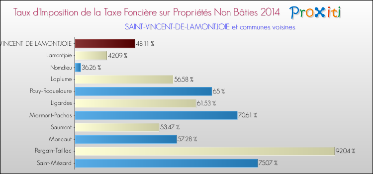 Taux d'imposition de la taxe foncière sur les immeubles et terrains non batis 2014 pour SAINT-VINCENT-DE-LAMONTJOIE et les communes proches Comparaison des taux d'imposition de la taxe foncière sur les immeubles et terrains non batis 2014 pour SAINT-VINCENT-DE-LAMONTJOIE et les communes voisines