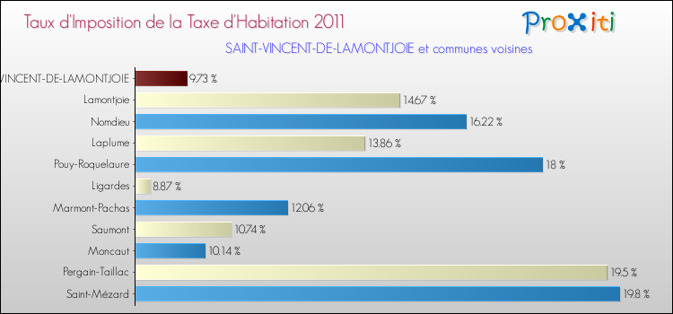 Taux d'imposition de la taxe d'habitation 2011 pour SAINT-VINCENT-DE-LAMONTJOIE et les communes proches Comparaison des taux d'imposition de la taxe d'habitation 2011 pour SAINT-VINCENT-DE-LAMONTJOIE et les communes voisines