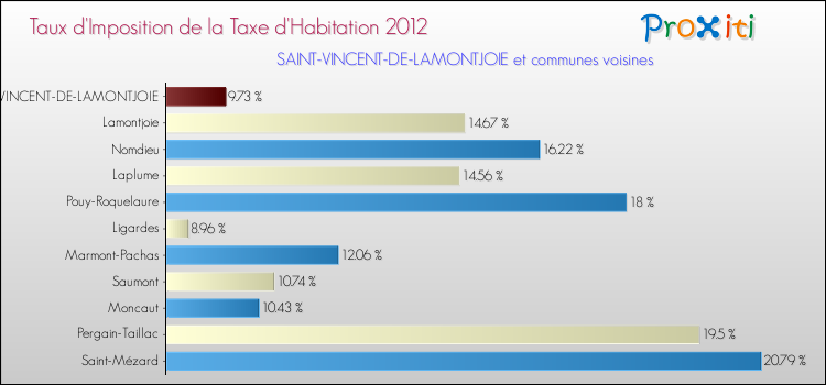 Taux d'imposition de la taxe d'habitation 2012 pour SAINT-VINCENT-DE-LAMONTJOIE et les communes proches Comparaison des taux d'imposition de la taxe d'habitation 2012 pour SAINT-VINCENT-DE-LAMONTJOIE et les communes voisines