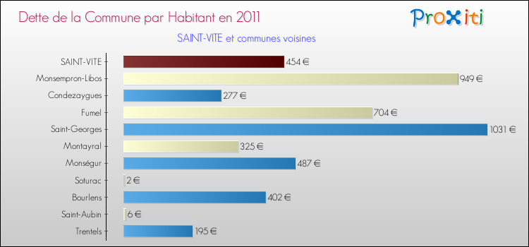 Dette par habitant de la commune en 2011 pour SAINT-VITE et les communes proches Comparaison de la dette par habitant de la commune en 2011 pour SAINT-VITE et les communes voisines