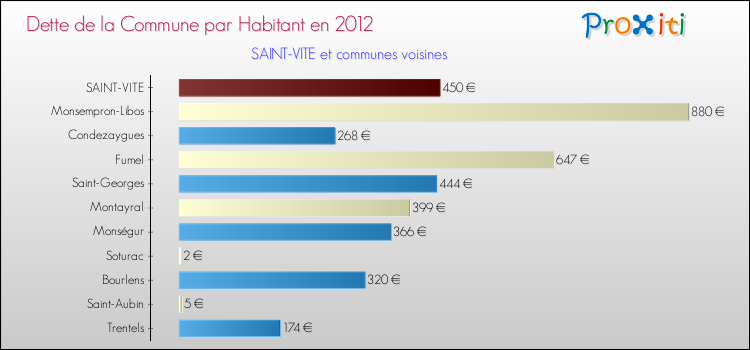 Dette par habitant de la commune en 2012 pour SAINT-VITE et les communes proches Comparaison de la dette par habitant de la commune en 2012 pour SAINT-VITE et les communes voisines