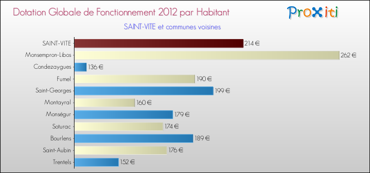 Montant des dotations globales de fonctionnement DGF par Habitant pour SAINT-VITE et les communes proches Comparaison des des dotations globales de fonctionnement DGF par habitant pour SAINT-VITE et les communes voisines