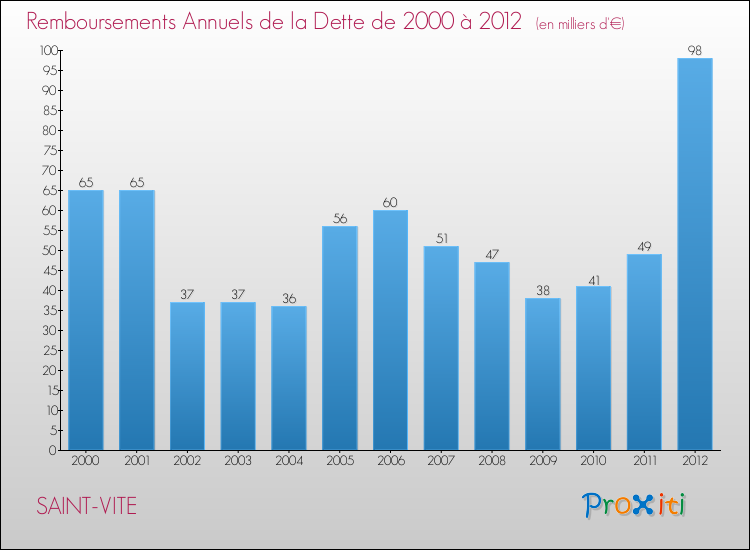 Evolution de l'annuité de la dette pour la commune de SAINT-VITE de 2000 à 2012 Annuités de la dette pour SAINT-VITE de 2000 à 2012