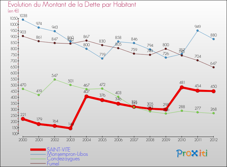 Evolution de la dette par habitant pour la commune de SAINT-VITE et les communes proches de 2000 à 2012 Comparaison de la dette par habitant pour SAINT-VITE et les communes voisines de 2000 à 2012