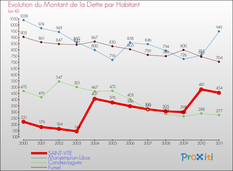 Evolution de la dette par habitant pour la commune de SAINT-VITE et les communes proches Comparaison de la dette par habitant pour SAINT-VITE et les communes voisines