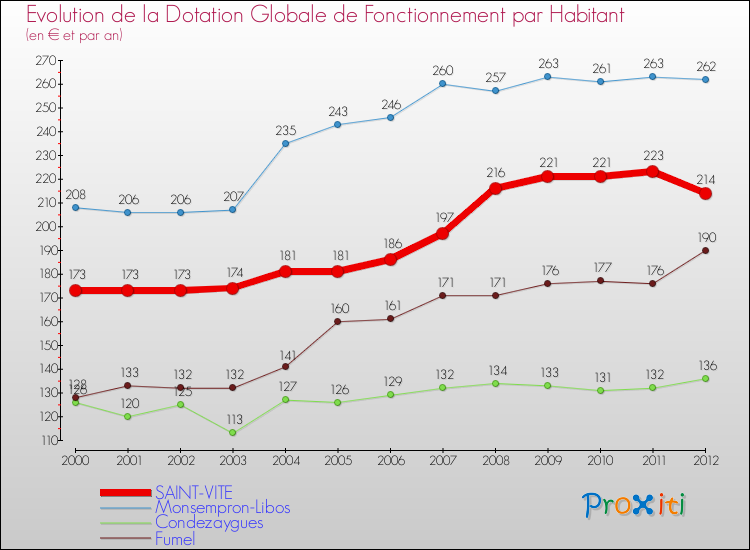Evolution et montant de la dotation globale de fonctionnement par Habitant pour SAINT-VITE et les communes proches Comparaison des dotations globales de fonctionnement par habitant pour SAINT-VITE et les communes voisines