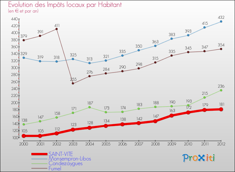Evolution et montant des impôts locaux par Habitant pour SAINT-VITE et les communes proches Comparaison des impôts locaux par habitant pour SAINT-VITE et les communes voisines
