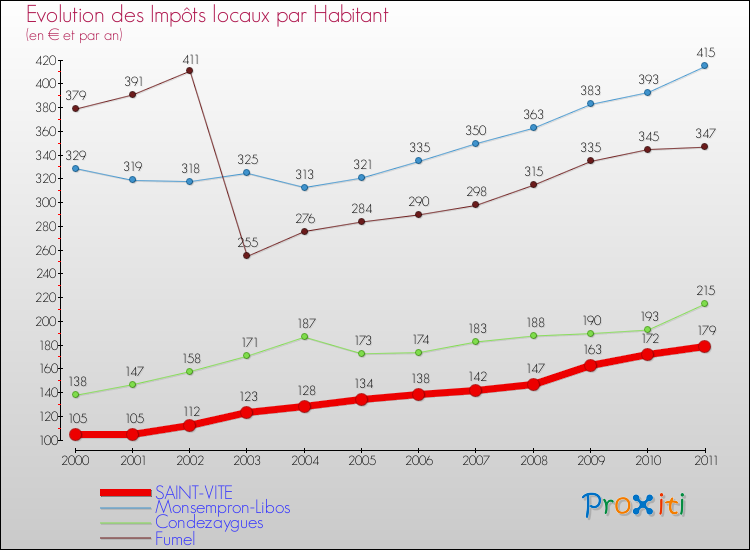 Evolution et montant des impôts locaux par Habitant pour SAINT-VITE et les communes proches Comparaison des impôts locaux par habitant pour SAINT-VITE et les communes voisines