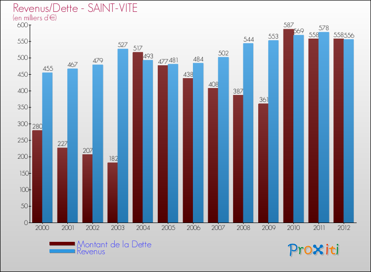 Evolution comparée de la dette et des revenus pour la commune de SAINT-VITE de 2000 à 2012 Comparaison de la dette et des revenus pour SAINT-VITE de 2000 à 2012