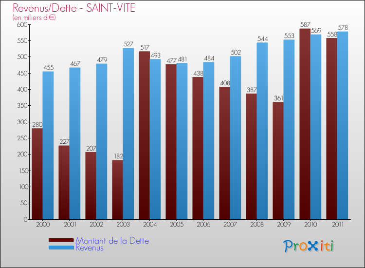 Evolution comparée de la dette et des revenus pour la commune de SAINT-VITE de 2000 à 2011 Comparaison de la dette et des revenus pour SAINT-VITE de 2000 à 2011