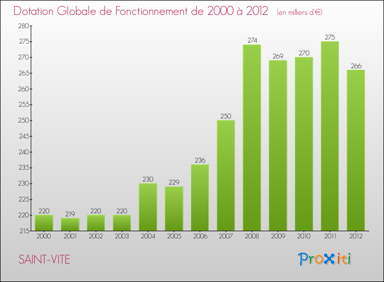Evolution du montant de la Dotation Globale de Fonctionnement pour la commune de SAINT-VITE de 2000 à 2012 Evolution du montant de la Dotation Globale de Fonctionnement pour SAINT-VITE de 2000 à 2012