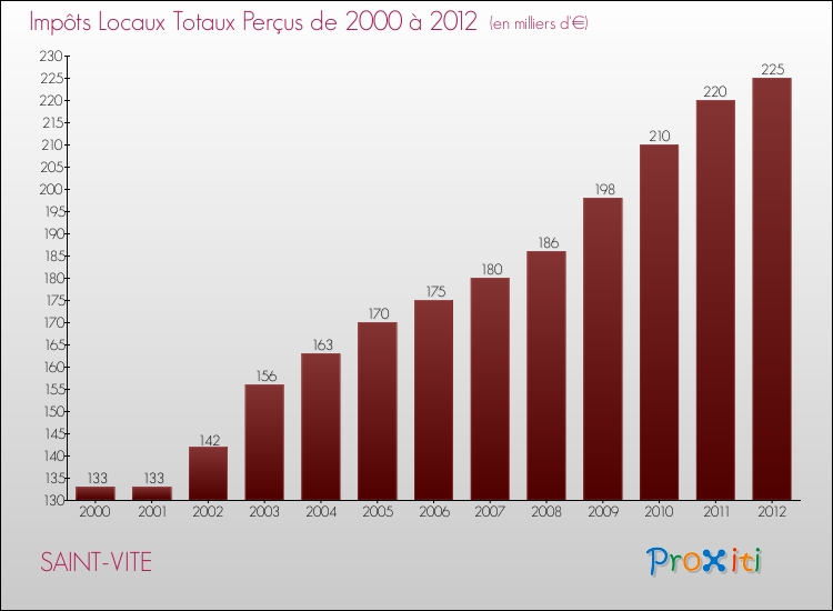 Evolution des Impôts Locaux pour la commune de SAINT-VITE de 2000 à 2012 Evolution des Impôts Locaux pour SAINT-VITE de 2000 à 2012