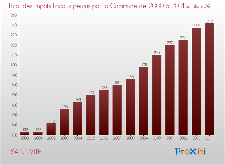 Evolution des Impôts Locaux pour la commune de SAINT-VITE de 2000 à 2014 Evolution des Impôts Locaux pour SAINT-VITE de 2000 à 2014