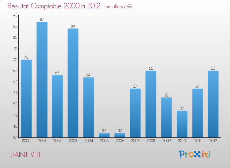 Evolution du résultat comptable pour la commune de SAINT-VITE de 2000 à 2012 Evolution du résultat comptable pour SAINT-VITE de 2000 à 2012
