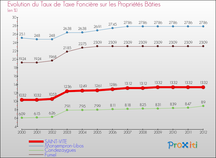 Evolution du taux de la taxe foncière sur le bati pour SAINT-VITE et les communes proches de 2000 à 2012 Comparaison des taux de taxe foncière sur le bati pour SAINT-VITE et les communes voisines de 2000 à 2012
