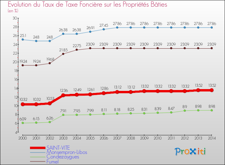 Evolution du taux de la taxe foncière sur le bati pour SAINT-VITE et les communes proches de 2000 à 2014 Comparaison des taux de taxe foncière sur le bati pour SAINT-VITE et les communes voisines de 2000 à 2014