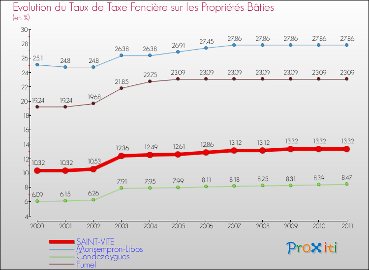 Evolution du taux de la taxe foncière sur le bati pour SAINT-VITE et les communes proches Comparaison des taux de taxe foncière sur le bati pour SAINT-VITE et les communes voisines