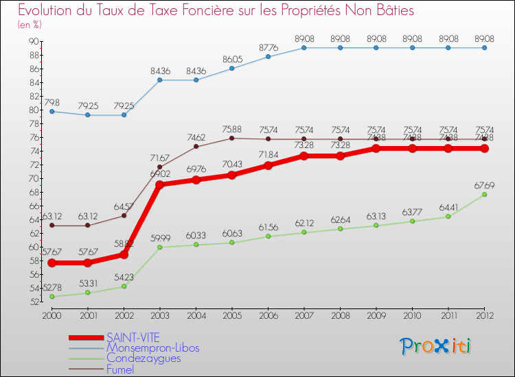 Evolution du taux de la taxe foncière sur les immeubles et terrains non batis pour SAINT-VITE et les communes proches de 2000 à 2012 Comparaison des taux de la taxe foncière sur les immeubles et terrains non batis pour SAINT-VITE et les communes voisines de 2000 à 2012