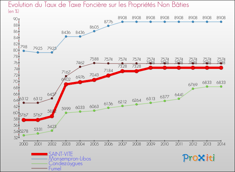 Evolution du taux de la taxe foncière sur les immeubles et terrains non batis pour SAINT-VITE et les communes proches de 2000 à 2014 Comparaison des taux de la taxe foncière sur les immeubles et terrains non batis pour SAINT-VITE et les communes voisines de 2000 à 2014