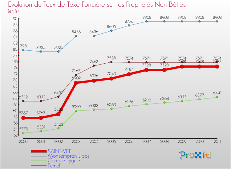 Evolution du taux de la taxe foncière sur les immeubles et terrains non batis pour SAINT-VITE et les communes proches Comparaison des taux de la taxe foncière sur les immeubles et terrains non batis pour SAINT-VITE et les communes voisines