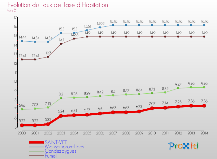 Evolution du taux de la taxe d'habitation pour SAINT-VITE et les communes proches de 2000 à 2014 Comparaison des taux de la taxe d'habitation pour SAINT-VITE et les communes voisines de 2000 à 2014