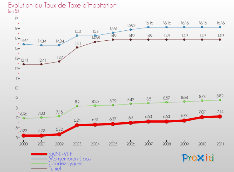 Evolution du taux de la taxe d'habitation pour SAINT-VITE et les communes proches Comparaison des taux de la taxe d'habitation pour SAINT-VITE et les communes voisines