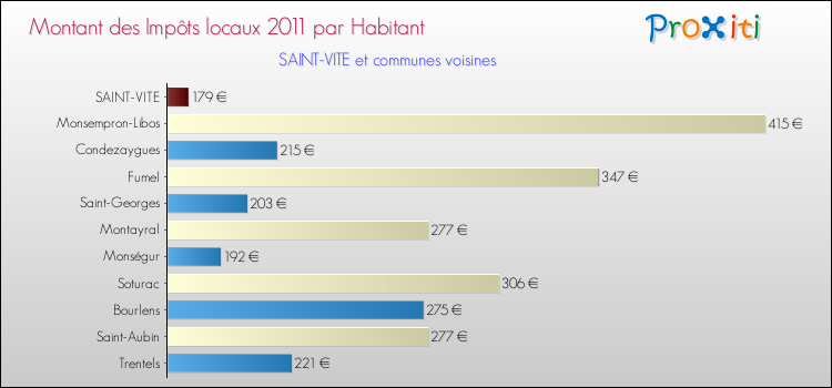 Montant des impôts locaux par Habitant pour SAINT-VITE et les communes proches Comparaison des impôts locaux par habitant pour SAINT-VITE et les communes voisines