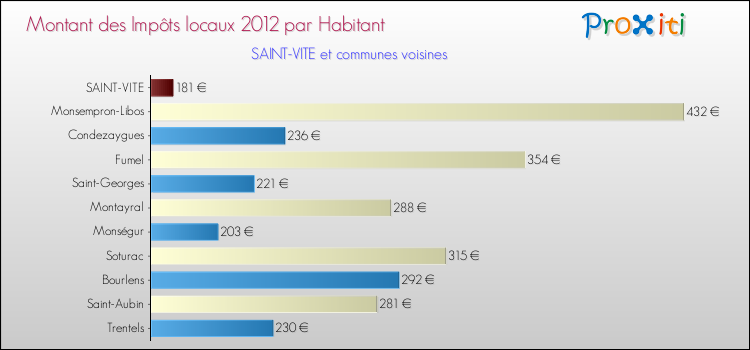 Montant des impôts locaux par Habitant pour SAINT-VITE et les communes proches Comparaison des impôts locaux par habitant pour SAINT-VITE et les communes voisines