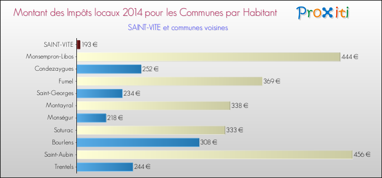 Montant des impôts locaux par Habitant pour SAINT-VITE et les communes proches en 2014 Comparaison des impôts locaux par habitant pour SAINT-VITE et les communes voisines en 2014