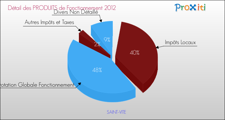 Décomposition du Budget de Fonctionnement 2012 de la commune de SAINT-VITE Budget de Fonctionnement 2012 pour la commune de SAINT-VITE