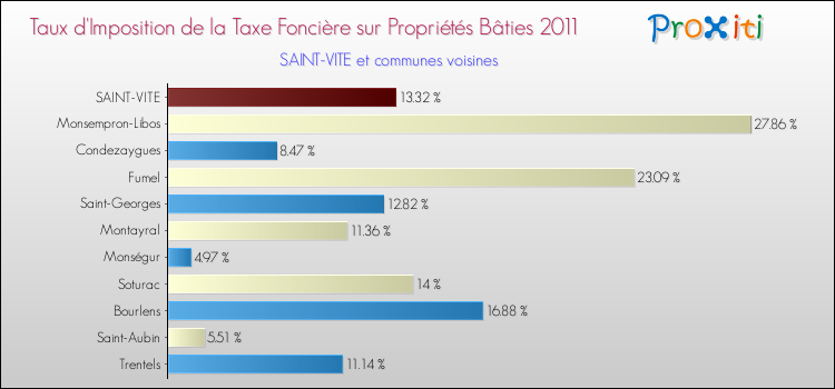 Taux d'imposition de la taxe foncière sur le bati 2011 pour SAINT-VITE et les communes proches Comparaison des taux d'imposition de la taxe foncière sur le bati 2011 pour SAINT-VITE et les communes voisines