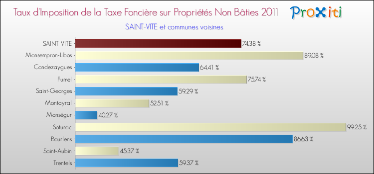 Taux d'imposition de la taxe foncière sur les immeubles et terrains non batis 2011 pour SAINT-VITE et les communes proches Comparaison des taux d'imposition de la taxe foncière sur les immeubles et terrains non batis 2011 pour SAINT-VITE et les communes voisines