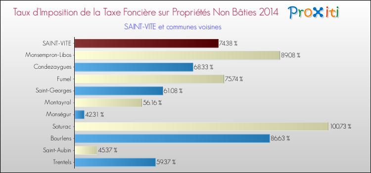 Taux d'imposition de la taxe foncière sur les immeubles et terrains non batis 2014 pour SAINT-VITE et les communes proches Comparaison des taux d'imposition de la taxe foncière sur les immeubles et terrains non batis 2014 pour SAINT-VITE et les communes voisines