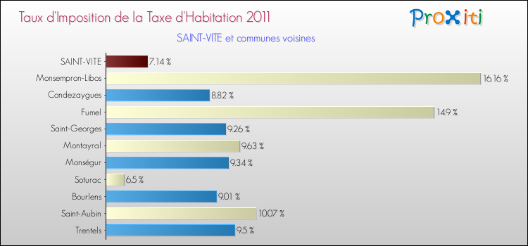 Taux d'imposition de la taxe d'habitation 2011 pour SAINT-VITE et les communes proches Comparaison des taux d'imposition de la taxe d'habitation 2011 pour SAINT-VITE et les communes voisines