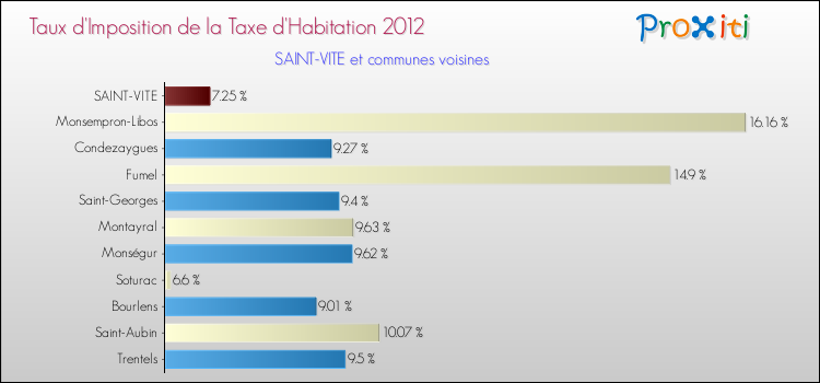 Taux d'imposition de la taxe d'habitation 2012 pour SAINT-VITE et les communes proches Comparaison des taux d'imposition de la taxe d'habitation 2012 pour SAINT-VITE et les communes voisines