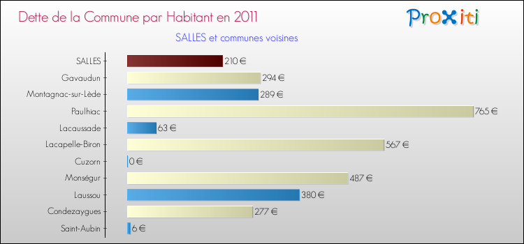 Dette par habitant de la commune en 2011 pour SALLES et les communes proches Comparaison de la dette par habitant de la commune en 2011 pour SALLES et les communes voisines