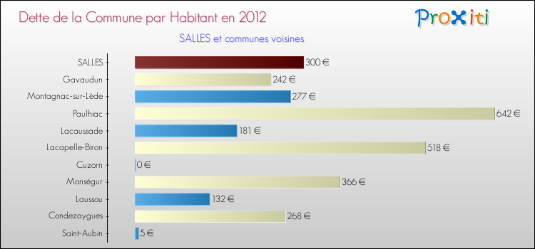 Dette par habitant de la commune en 2012 pour SALLES et les communes proches Comparaison de la dette par habitant de la commune en 2012 pour SALLES et les communes voisines