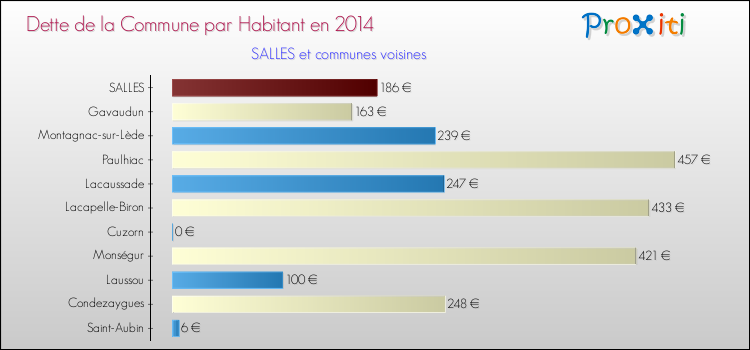 Dette par habitant de la commune en 2014 pour SALLES et les communes proches Comparaison de la dette par habitant de la commune en 2014 pour SALLES et les communes voisines