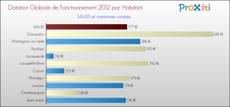 Montant des dotations globales de fonctionnement DGF par Habitant pour SALLES et les communes proches Comparaison des des dotations globales de fonctionnement DGF par habitant pour SALLES et les communes voisines