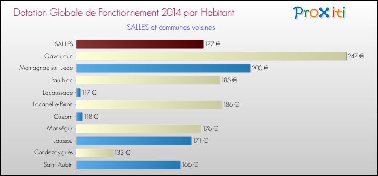 Montant des dotations globales de fonctionnement DGF par Habitant pour SALLES et les communes proches en 2014. Comparaison des des dotations globales de fonctionnement DGF par habitant pour SALLES et les communes voisines en 2014.