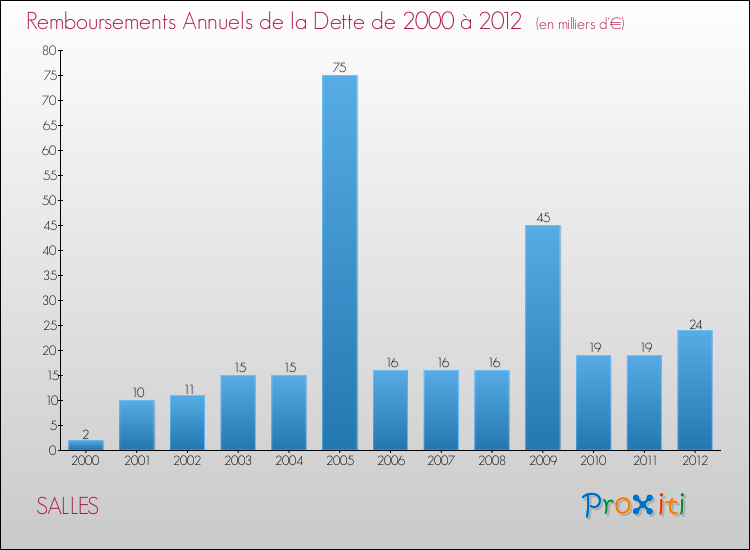 Evolution de l'annuité de la dette pour la commune de SALLES de 2000 à 2012 Annuités de la dette pour SALLES de 2000 à 2012