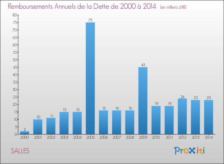 Evolution de l'annuité de la dette pour la commune de SALLES de 2000 à 2014 Annuités de la dette pour SALLES de 2000 à 2014