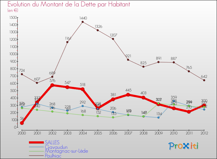 Evolution de la dette par habitant pour la commune de SALLES et les communes proches de 2000 à 2012 Comparaison de la dette par habitant pour SALLES et les communes voisines de 2000 à 2012
