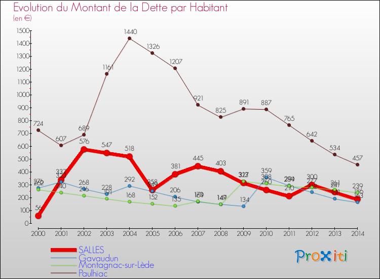 Evolution de la dette par habitant pour la commune de SALLES et les communes proches de 2000 à 2014 Comparaison de la dette par habitant pour SALLES et les communes voisines de 2000 à 2014