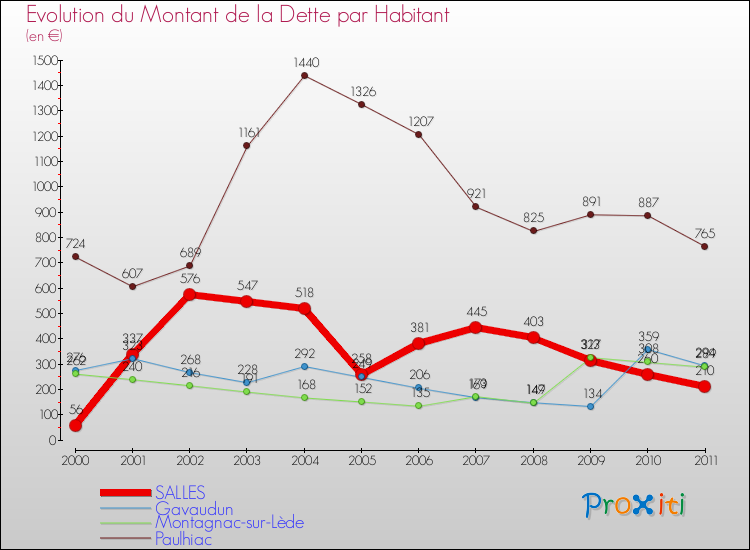 Evolution de la dette par habitant pour la commune de SALLES et les communes proches Comparaison de la dette par habitant pour SALLES et les communes voisines