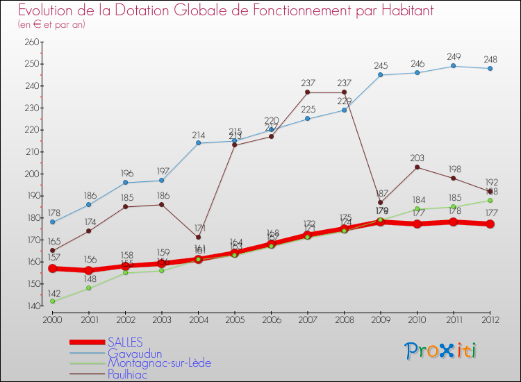 Evolution et montant de la dotation globale de fonctionnement par Habitant pour SALLES et les communes proches Comparaison des dotations globales de fonctionnement par habitant pour SALLES et les communes voisines